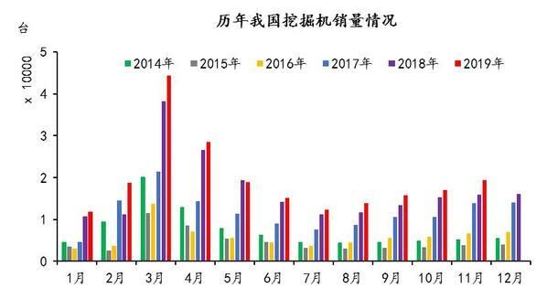 中国工程机械工业协会统计，11月工程机械销量持续增长