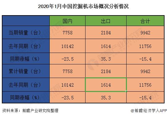 1、2020年1月中国大、中、小挖机均不同程度下降.png