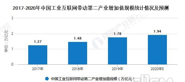 2017-2020年中国工业互联网带动第二产业增加值规模统计情况及预测.png