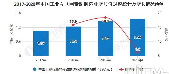 2017-2020年中国工业互联网带动制造业增加值规模统计及增长情况预测.png
