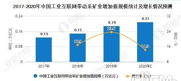2017-2020年中国工业互联网带动采矿业增加规模统计及增长情况预测.png