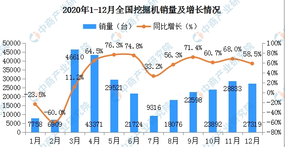 2020年1-12月中国挖掘机市场分析：全年销量32.8万台 国内增长40.1%