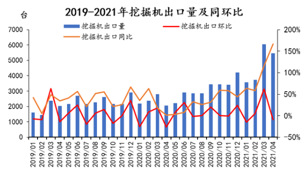 图2：2019-2021年挖掘机出口量及同环比.png