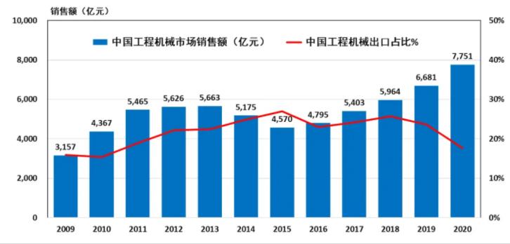 图1：中国工程机械市场销售额和出口占比.jpg