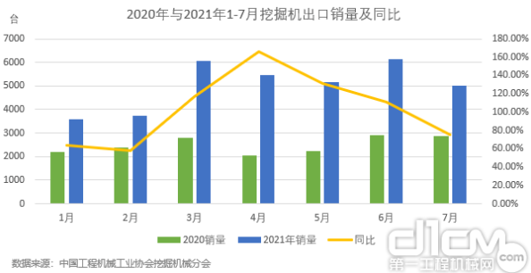 图3：2020年与2021年1-7月挖掘机出口销量及同比.png