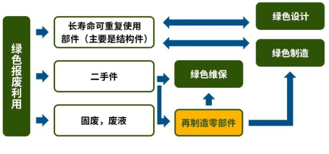 图2  绿色报废利用环节与前端环节关系图.png