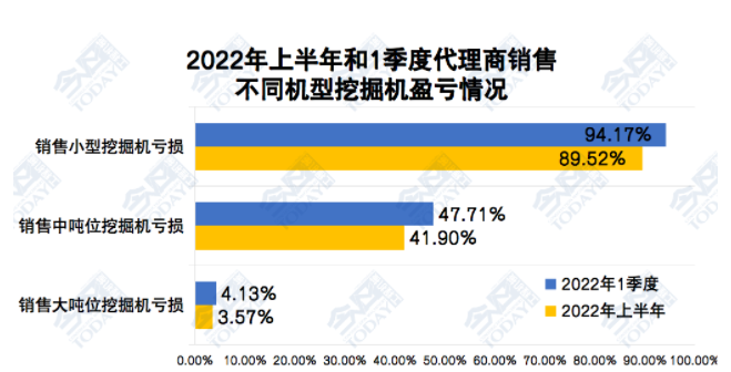 2022年上半年和一季度中国工程机械代理商销售不同机型挖掘机亏损情况对比.png